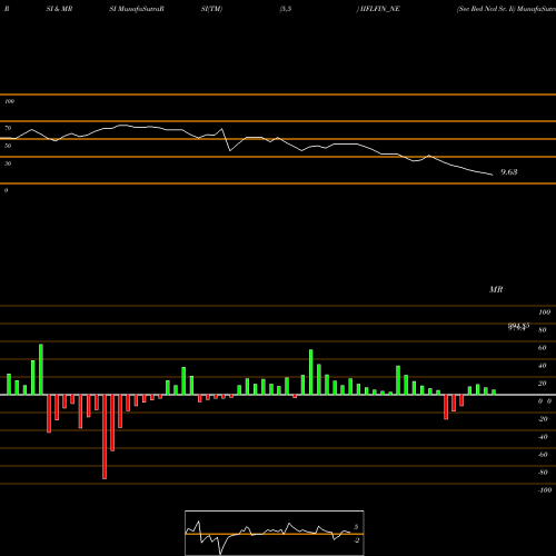 RSI & MRSI charts Sec Red Ncd Sr. Ii IIFLFIN_NE share NSE Stock Exchange 