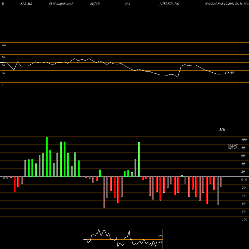 RSI & MRSI charts Sec Red Ncd 10.20% Sr. Iv IIFLFIN_NG share NSE Stock Exchange 
