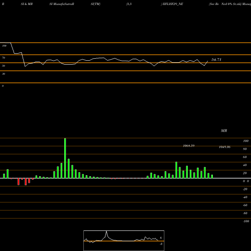 RSI & MRSI charts Sec Re Ncd 0% Sr.viii IIFLHF29_NE share NSE Stock Exchange 