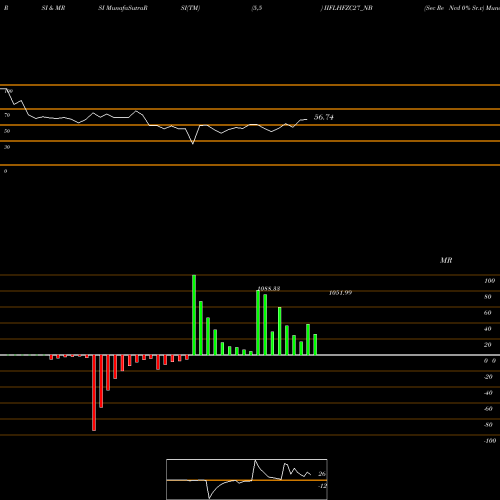 RSI & MRSI charts Sec Re Ncd 0% Sr.v IIFLHFZC27_NB share NSE Stock Exchange 