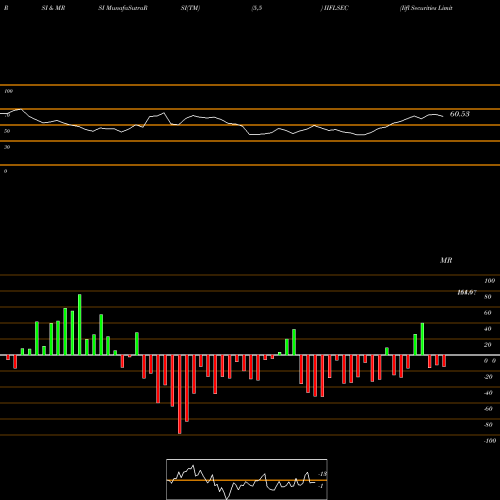 RSI & MRSI charts Iifl Securities Limited IIFLSEC share NSE Stock Exchange 