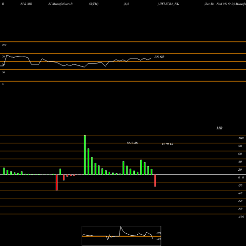 RSI & MRSI charts Sec Re Ncd 0% Sr.iv IIFLZC24_NK share NSE Stock Exchange 