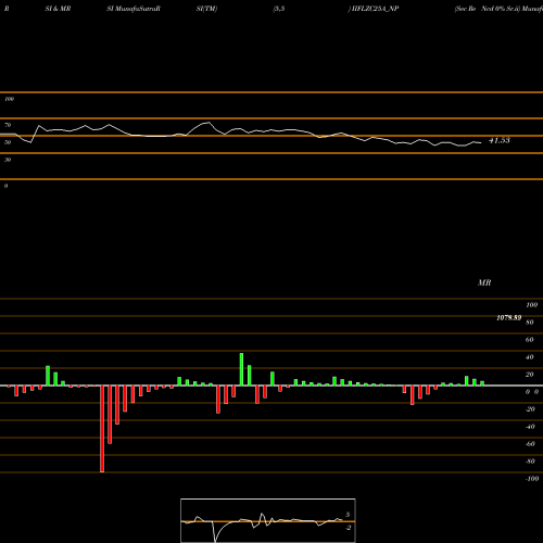 RSI & MRSI charts Sec Re Ncd 0% Sr.ii IIFLZC25A_NP share NSE Stock Exchange 