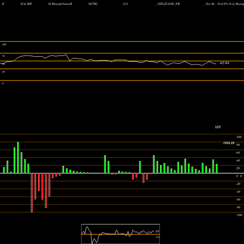 RSI & MRSI charts Sec Re Ncd 0% Sr.ii IIFLZC25B_NW share NSE Stock Exchange 