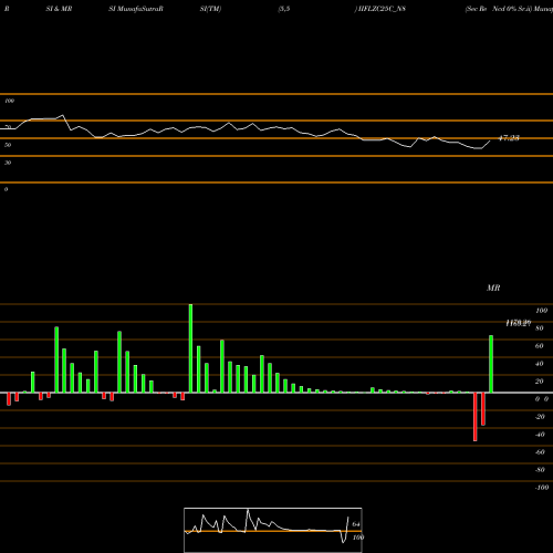 RSI & MRSI charts Sec Re Ncd 0% Sr.ii IIFLZC25C_N8 share NSE Stock Exchange 