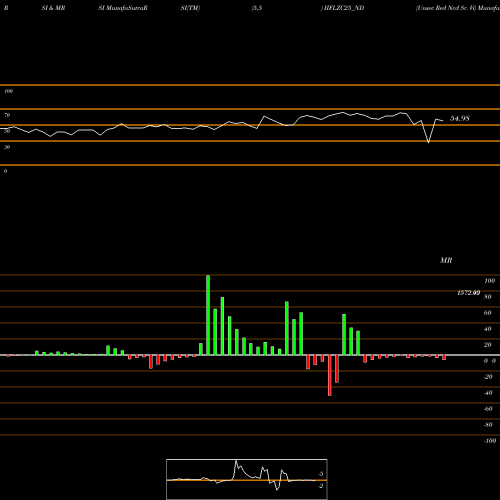 RSI & MRSI charts Unsec Red Ncd Sr. Vi IIFLZC25_ND share NSE Stock Exchange 