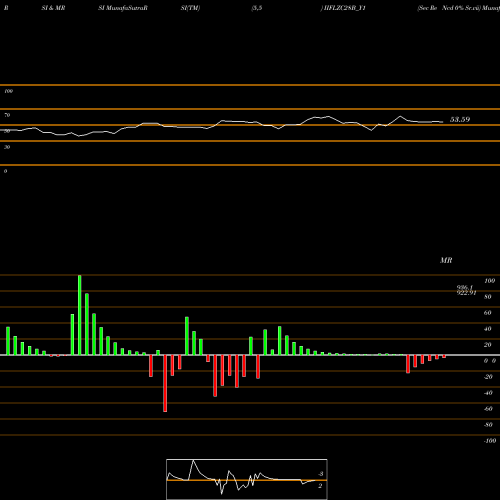 RSI & MRSI charts Sec Re Ncd 0% Sr.vii IIFLZC28B_Y1 share NSE Stock Exchange 