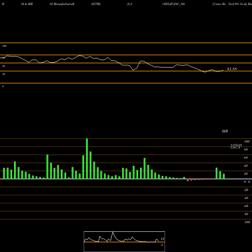 RSI & MRSI charts Unsec Re Ncd 0% Sr.iii IIFLZC28C_N6 share NSE Stock Exchange 