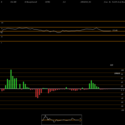 RSI & MRSI charts Unse Re Ncd 0% Sr.iii IIFLZC28_NG share NSE Stock Exchange 