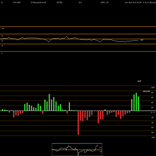 RSI & MRSI charts Sec Red Ncd 10.20 % Sr.iv IIFL_N5 share NSE Stock Exchange 