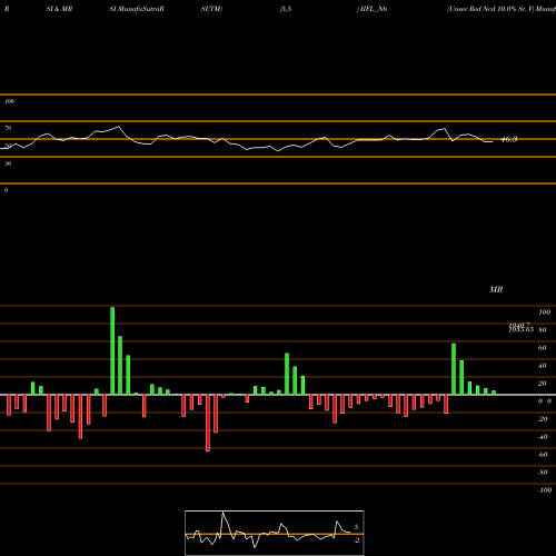 RSI & MRSI charts Unsec Red Ncd 10.0% Sr. V IIFL_N6 share NSE Stock Exchange 