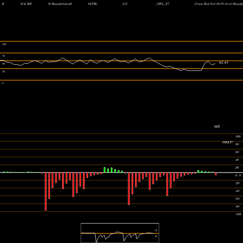 RSI & MRSI charts Unsec Red Ncd 10.5% Sr.vi IIFL_N7 share NSE Stock Exchange 