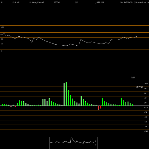 RSI & MRSI charts Sec Red Ncd Sr. I IIFL_N8 share NSE Stock Exchange 