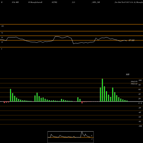 RSI & MRSI charts Sec Red Ncd 9.85 % Sr. Iv IIFL_NB share NSE Stock Exchange 