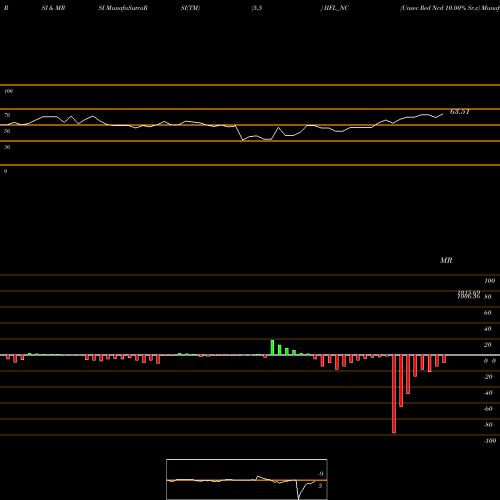RSI & MRSI charts Unsec Red Ncd 10.00% Sr.v IIFL_NC share NSE Stock Exchange 