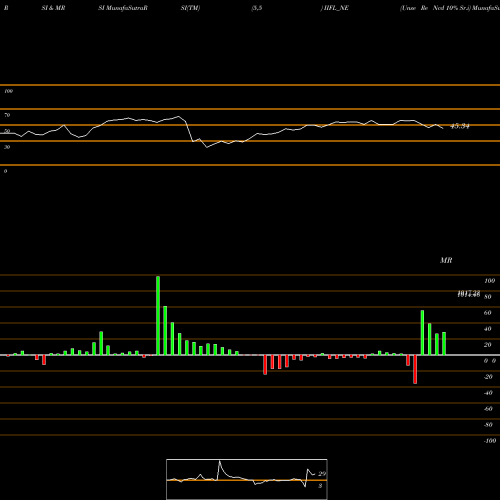RSI & MRSI charts Unse Re Ncd 10% Sr.i IIFL_NE share NSE Stock Exchange 