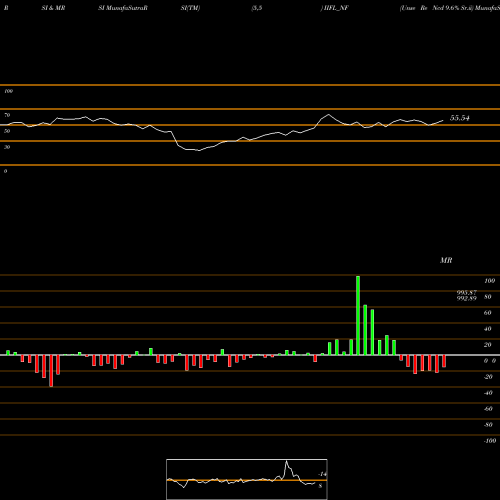 RSI & MRSI charts Unse Re Ncd 9.6% Sr.ii IIFL_NF share NSE Stock Exchange 