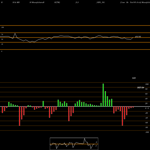 RSI & MRSI charts Unse Re Ncd 0% Sr.iii IIFL_NG share NSE Stock Exchange 