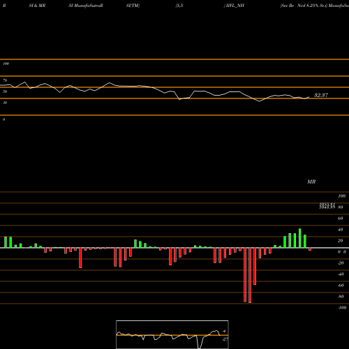 RSI & MRSI charts Sec Re Ncd 8.25% Sr.i IIFL_NH share NSE Stock Exchange 