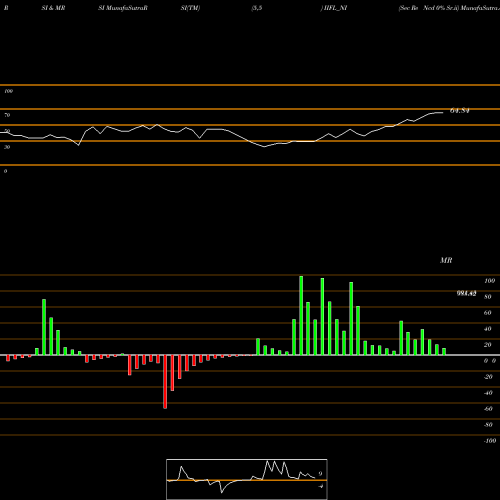 RSI & MRSI charts Sec Re Ncd 0% Sr.ii IIFL_NI share NSE Stock Exchange 