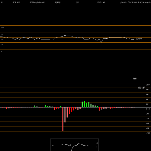RSI & MRSI charts Sec Re Ncd 8.50% Sr.iii IIFL_NJ share NSE Stock Exchange 