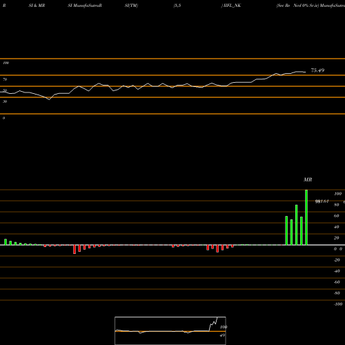 RSI & MRSI charts Sec Re Ncd 0% Sr.iv IIFL_NK share NSE Stock Exchange 