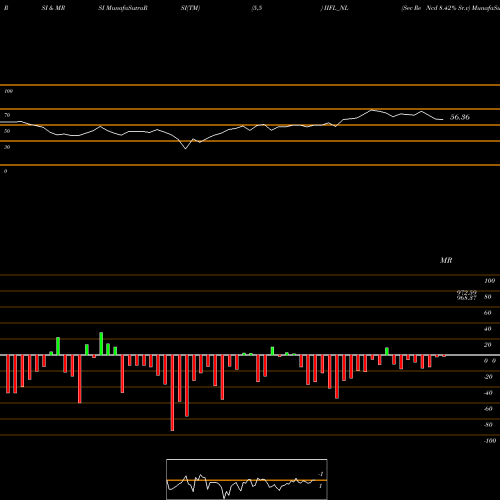 RSI & MRSI charts Sec Re Ncd 8.42% Sr.v IIFL_NL share NSE Stock Exchange 