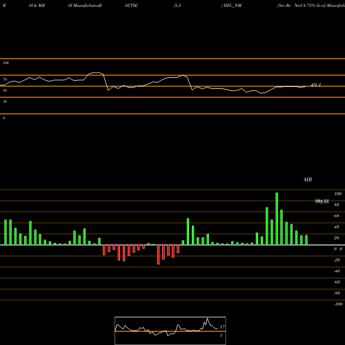 RSI & MRSI charts Sec Re Ncd 8.75% Sr.vi IIFL_NM share NSE Stock Exchange 