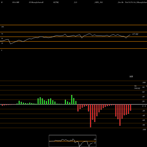 RSI & MRSI charts Sec Re Ncd 8.5% Sr.i IIFL_NO share NSE Stock Exchange 