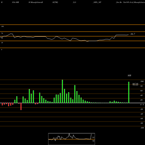 RSI & MRSI charts Sec Re Ncd 0% Sr.ii IIFL_NP share NSE Stock Exchange 