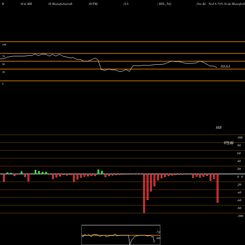RSI & MRSI charts Sec Re Ncd 8.75% Sr.iii IIFL_NQ share NSE Stock Exchange 
