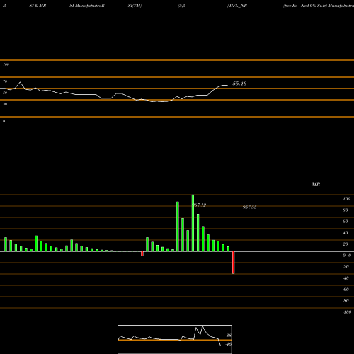 RSI & MRSI charts Sec Re Ncd 0% Sr.iv IIFL_NR share NSE Stock Exchange 