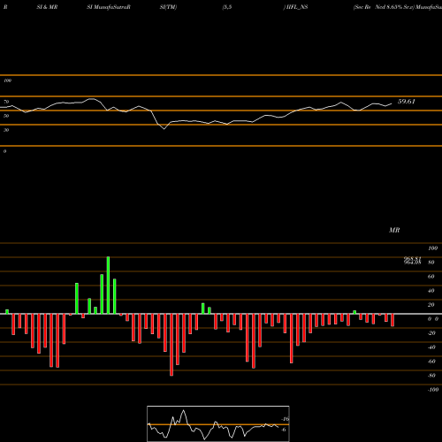 RSI & MRSI charts Sec Re Ncd 8.65% Sr.v IIFL_NS share NSE Stock Exchange 