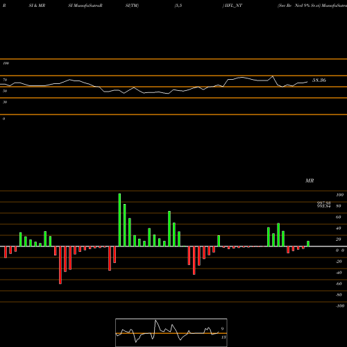 RSI & MRSI charts Sec Re Ncd 9% Sr.vi IIFL_NT share NSE Stock Exchange 