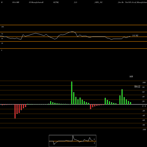 RSI & MRSI charts Sec Re Ncd 0% Sr.vii IIFL_NU share NSE Stock Exchange 