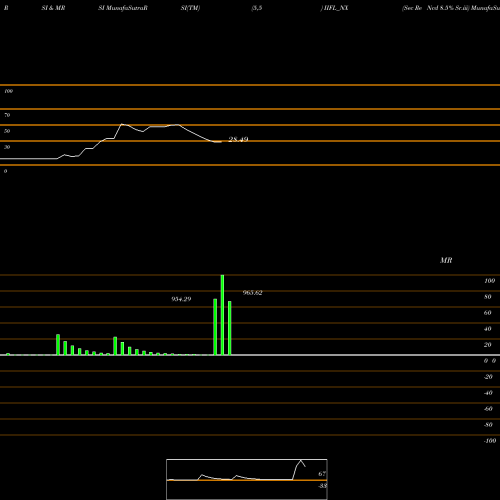 RSI & MRSI charts Sec Re Ncd 8.5% Sr.iii IIFL_NX share NSE Stock Exchange 