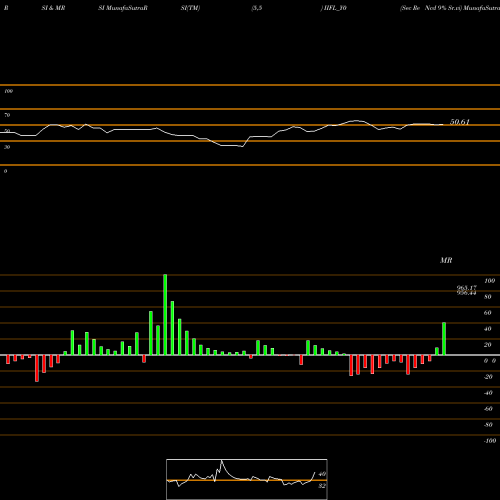 RSI & MRSI charts Sec Re Ncd 9% Sr.vi IIFL_Y0 share NSE Stock Exchange 