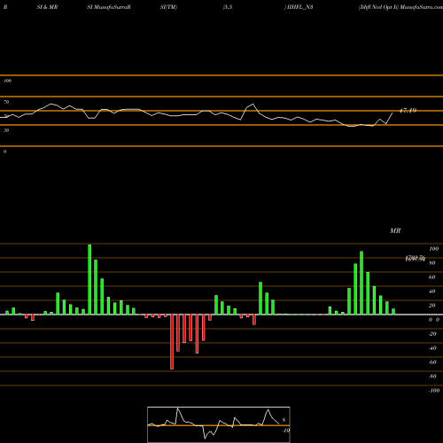 RSI & MRSI charts Iihfl Ncd Opt Ii IIHFL_N3 share NSE Stock Exchange 