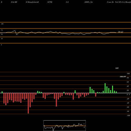 RSI & MRSI charts Unsec Re Ncd 10% Sr.i IIHFL_N4 share NSE Stock Exchange 