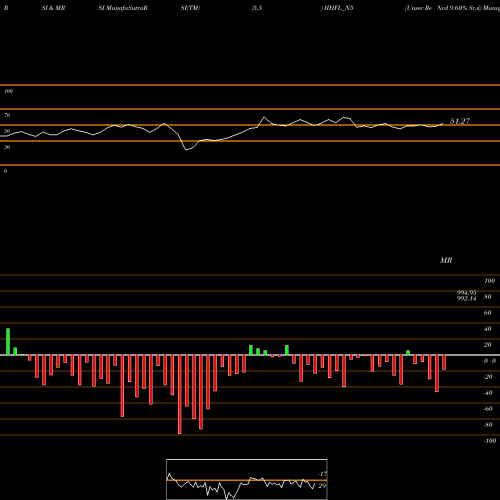 RSI & MRSI charts Unsec Re Ncd 9.60% Sr.ii IIHFL_N5 share NSE Stock Exchange 