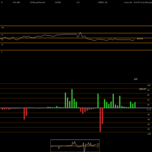 RSI & MRSI charts Unsec Re Ncd 0% Sr.iii IIHFL_N6 share NSE Stock Exchange 