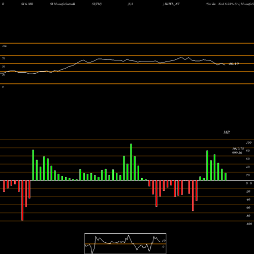 RSI & MRSI charts Sec Re Ncd 8.25% Sr.i IIHFL_N7 share NSE Stock Exchange 