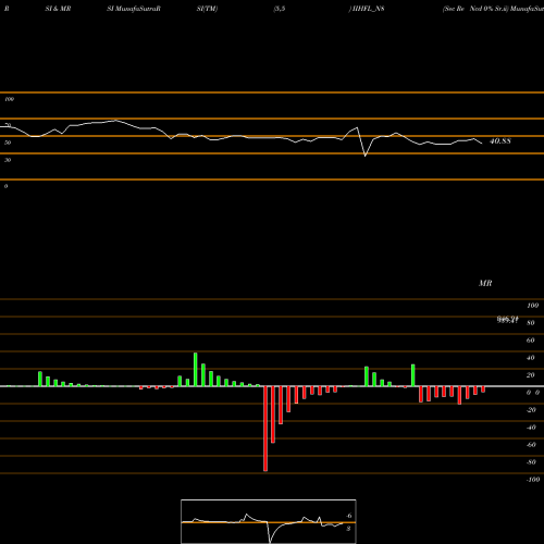 RSI & MRSI charts Sec Re Ncd 0% Sr.ii IIHFL_N8 share NSE Stock Exchange 
