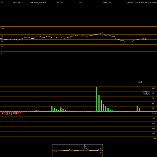 RSI & MRSI charts Sec Re Ncd 8.50% Sr.iv IIHFL_NA share NSE Stock Exchange 