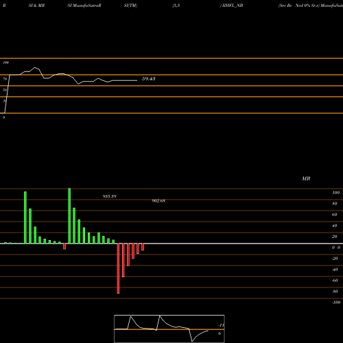 RSI & MRSI charts Sec Re Ncd 0% Sr.v IIHFL_NB share NSE Stock Exchange 