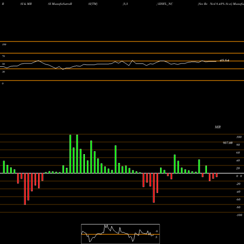RSI & MRSI charts Sec Re Ncd 8.43% Sr.vi IIHFL_NC share NSE Stock Exchange 