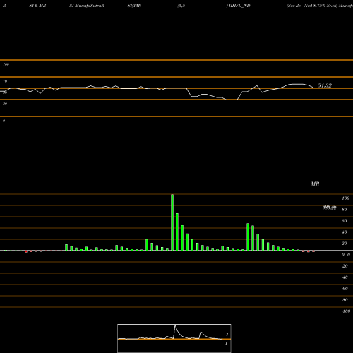 RSI & MRSI charts Sec Re Ncd 8.75% Sr.vii IIHFL_ND share NSE Stock Exchange 