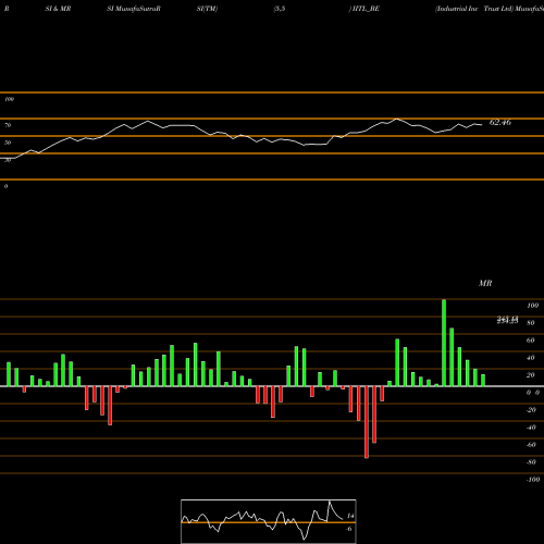 RSI & MRSI charts Industrial Inv Trust Ltd IITL_BE share NSE Stock Exchange 