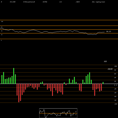 RSI & MRSI charts Ikio Lighting Limited IKIO share NSE Stock Exchange 