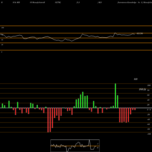 RSI & MRSI charts Inventurus Knowledge So L IKS share NSE Stock Exchange 